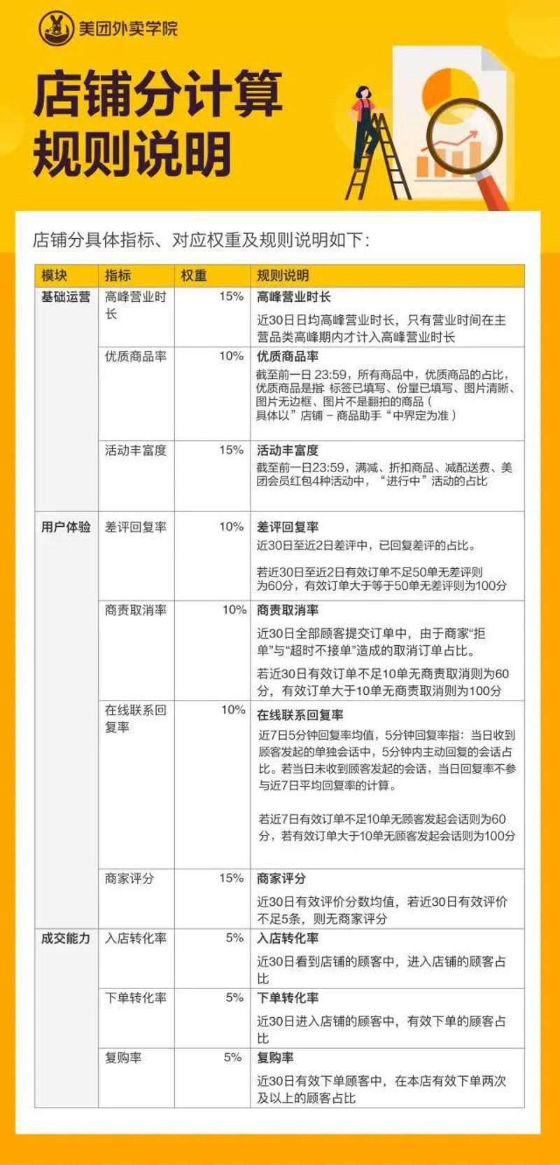 美团外卖代运营:新风向下的餐饮业变革